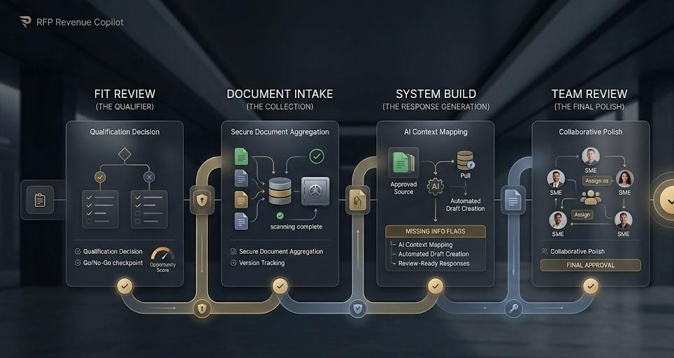 Workflow diagram: Document Intake, Knowledge Extraction, Response Drafting, and Gap Analysis